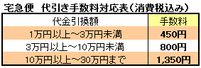 代引き手数料表 代引き手数料表